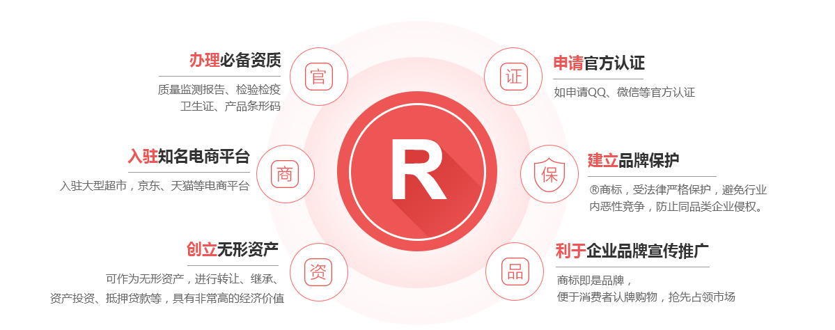 清涧商标注册的作用